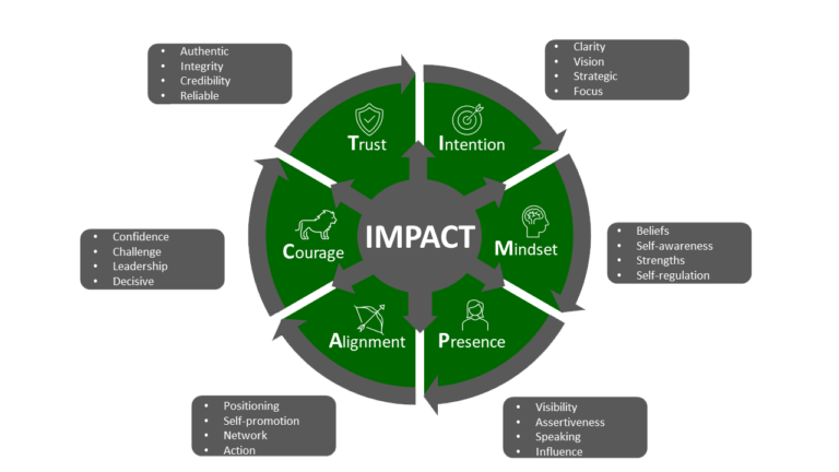 impact client development